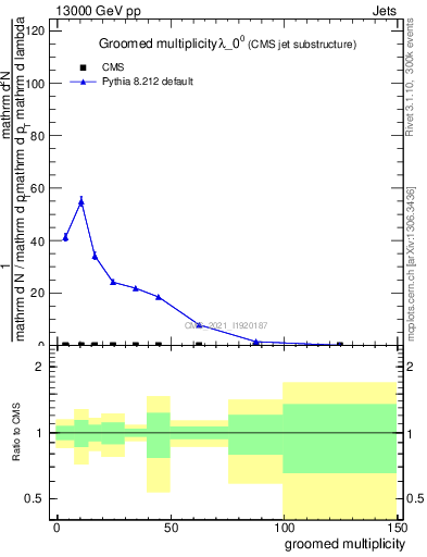 Plot of j.mult.g in 13000 GeV pp collisions