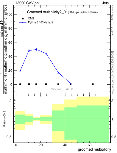 Plot of j.mult.g in 13000 GeV pp collisions