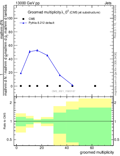 Plot of j.mult.g in 13000 GeV pp collisions