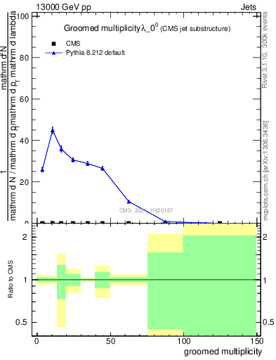 Plot of j.mult.g in 13000 GeV pp collisions