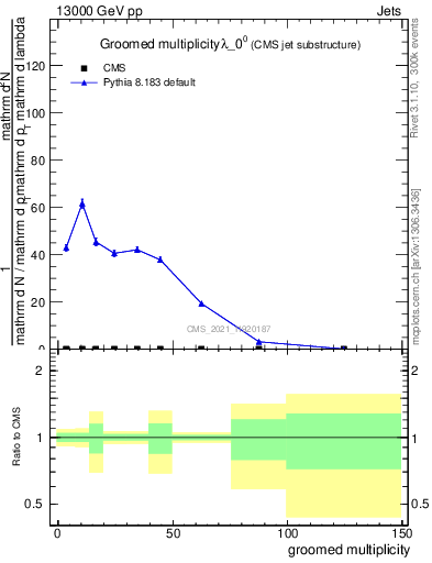 Plot of j.mult.g in 13000 GeV pp collisions
