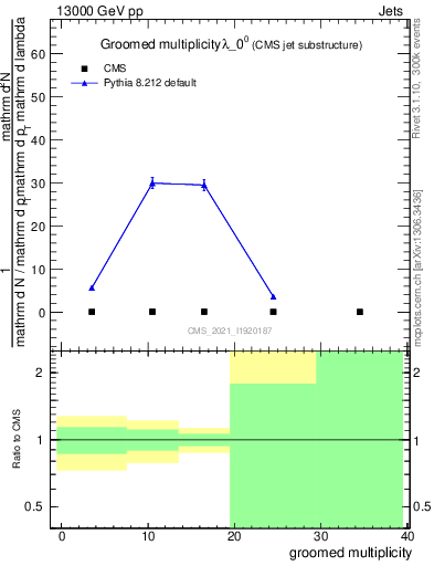 Plot of j.mult.g in 13000 GeV pp collisions