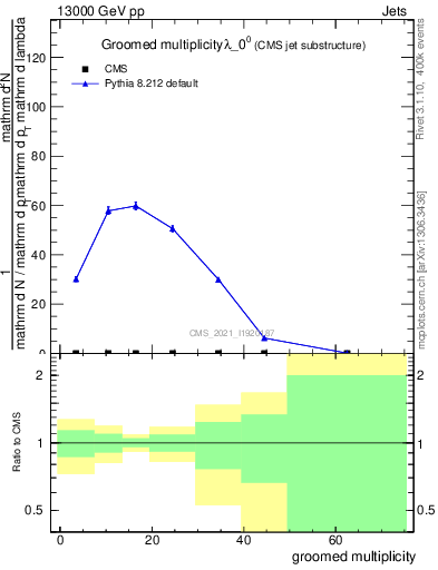 Plot of j.mult.g in 13000 GeV pp collisions