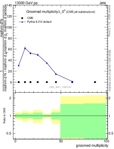 Plot of j.mult.g in 13000 GeV pp collisions