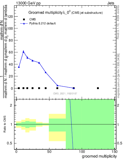 Plot of j.mult.g in 13000 GeV pp collisions