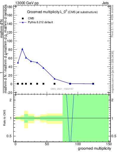 Plot of j.mult.g in 13000 GeV pp collisions