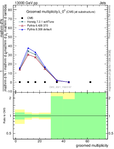 Plot of j.mult.g in 13000 GeV pp collisions