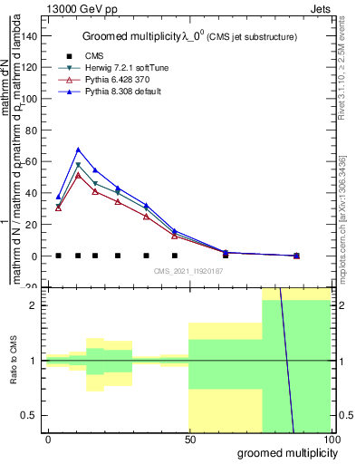 Plot of j.mult.g in 13000 GeV pp collisions