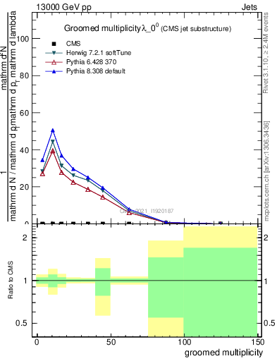Plot of j.mult.g in 13000 GeV pp collisions