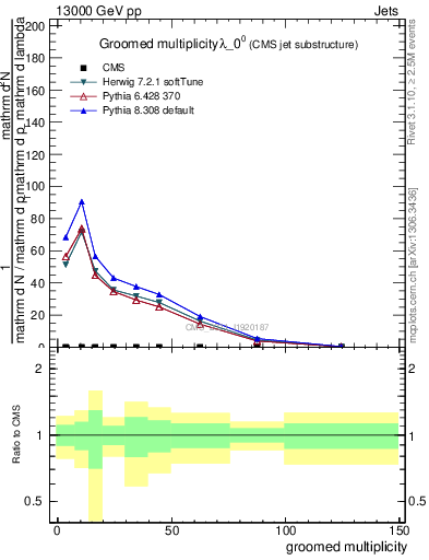 Plot of j.mult.g in 13000 GeV pp collisions