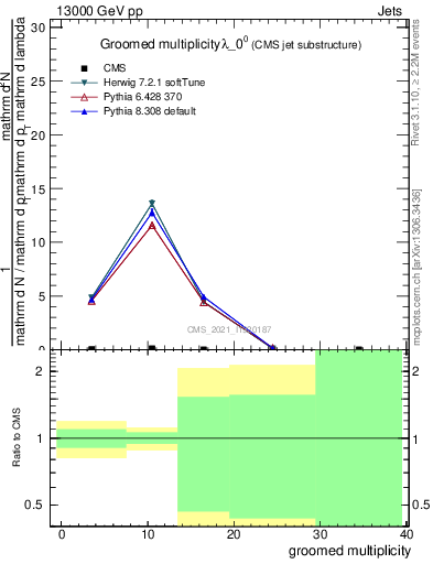 Plot of j.mult.g in 13000 GeV pp collisions
