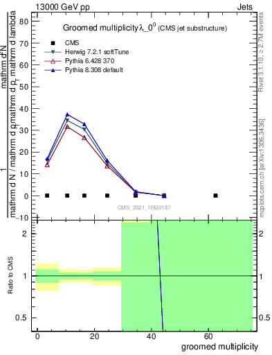Plot of j.mult.g in 13000 GeV pp collisions