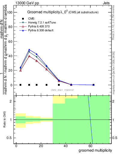 Plot of j.mult.g in 13000 GeV pp collisions