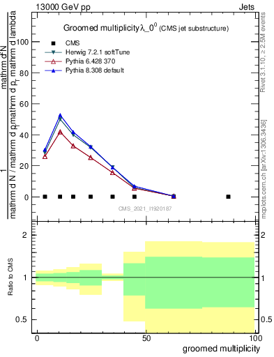 Plot of j.mult.g in 13000 GeV pp collisions