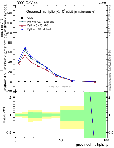 Plot of j.mult.g in 13000 GeV pp collisions