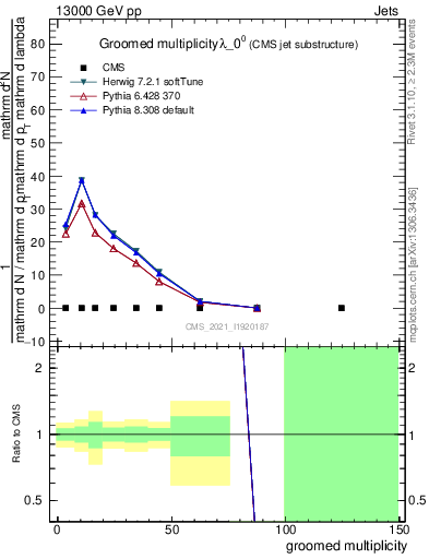 Plot of j.mult.g in 13000 GeV pp collisions