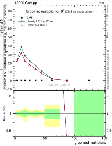 Plot of j.mult.g in 13000 GeV pp collisions