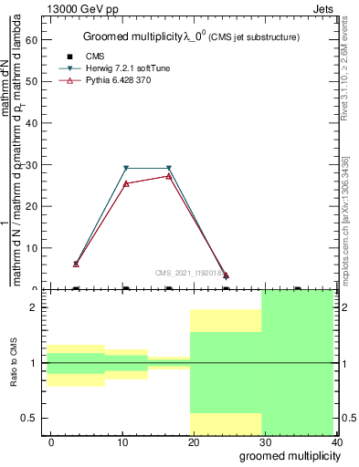 Plot of j.mult.g in 13000 GeV pp collisions