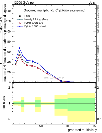 Plot of j.mult.g in 13000 GeV pp collisions
