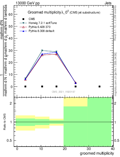 Plot of j.mult.g in 13000 GeV pp collisions
