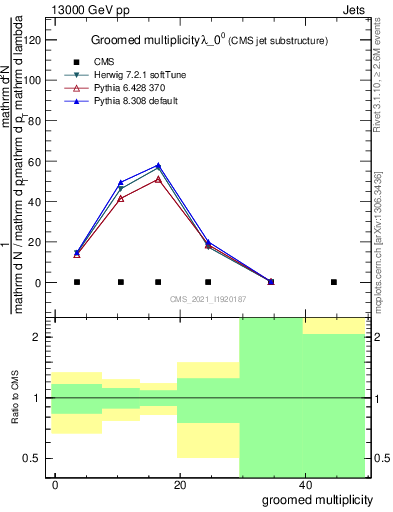 Plot of j.mult.g in 13000 GeV pp collisions