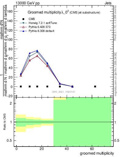 Plot of j.mult.g in 13000 GeV pp collisions