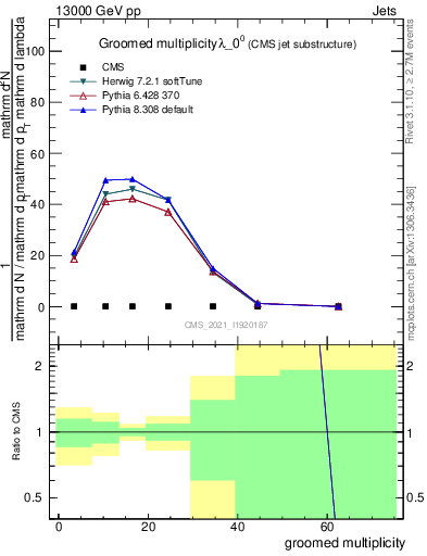 Plot of j.mult.g in 13000 GeV pp collisions