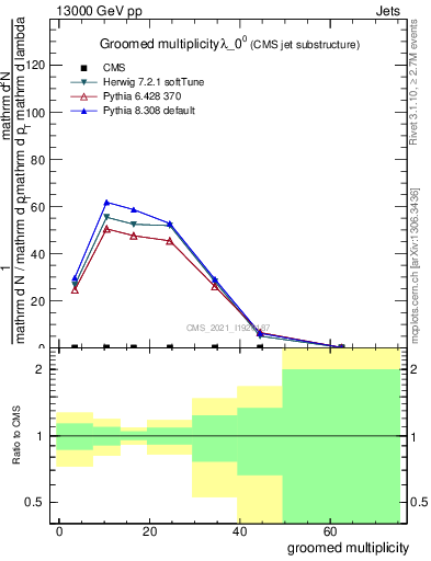 Plot of j.mult.g in 13000 GeV pp collisions