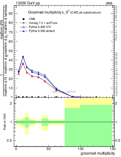 Plot of j.mult.g in 13000 GeV pp collisions