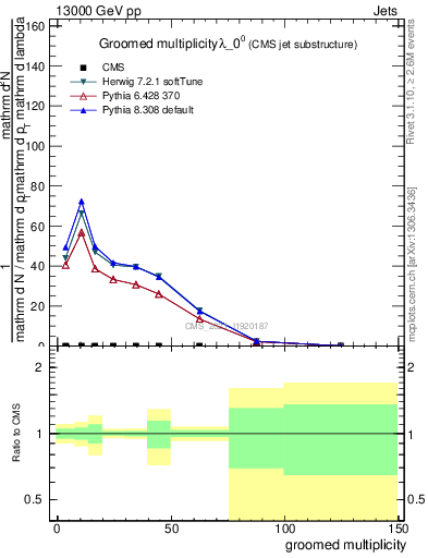 Plot of j.mult.g in 13000 GeV pp collisions