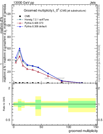 Plot of j.mult.g in 13000 GeV pp collisions