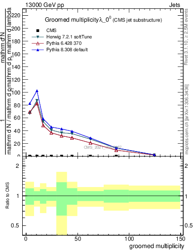 Plot of j.mult.g in 13000 GeV pp collisions