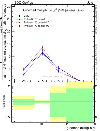 Plot of j.mult.g in 13000 GeV pp collisions