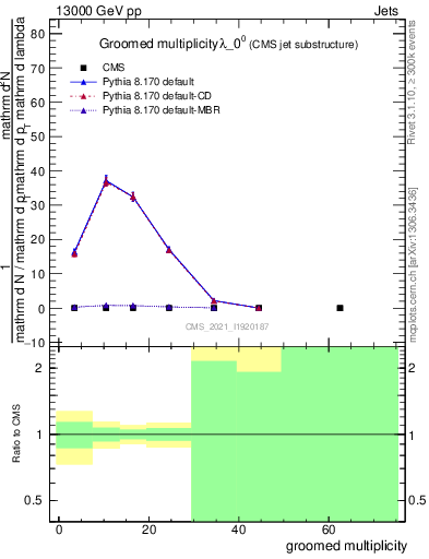 Plot of j.mult.g in 13000 GeV pp collisions