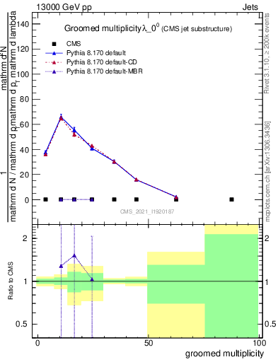 Plot of j.mult.g in 13000 GeV pp collisions