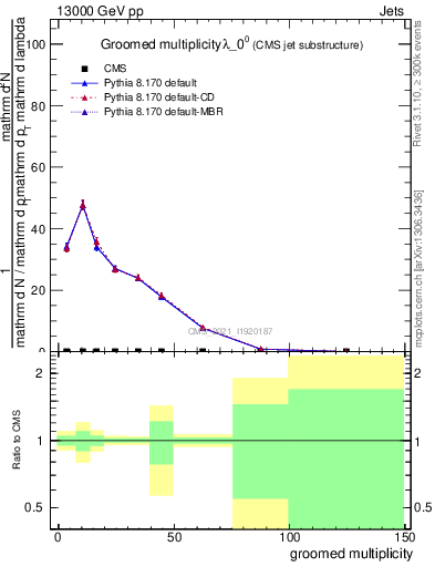 Plot of j.mult.g in 13000 GeV pp collisions