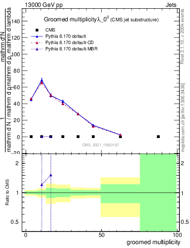 Plot of j.mult.g in 13000 GeV pp collisions