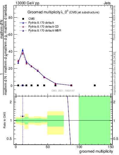 Plot of j.mult.g in 13000 GeV pp collisions