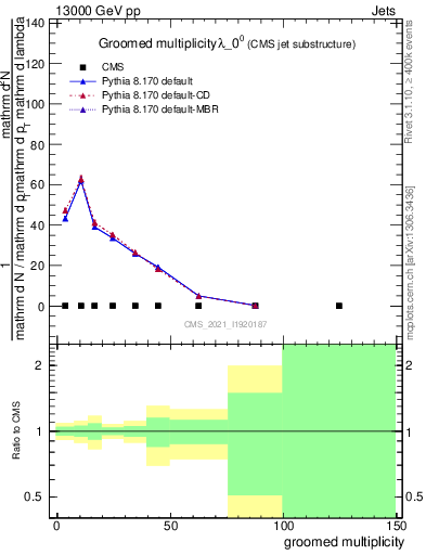 Plot of j.mult.g in 13000 GeV pp collisions