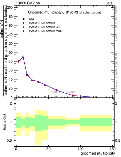 Plot of j.mult.g in 13000 GeV pp collisions