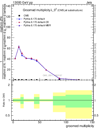 Plot of j.mult.g in 13000 GeV pp collisions