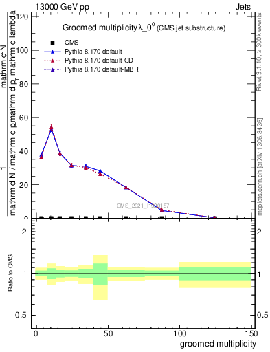 Plot of j.mult.g in 13000 GeV pp collisions