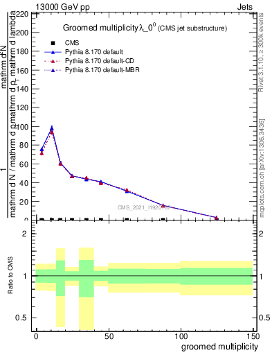 Plot of j.mult.g in 13000 GeV pp collisions