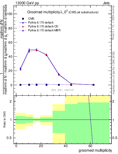 Plot of j.mult.g in 13000 GeV pp collisions