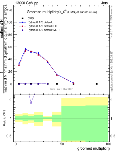Plot of j.mult.g in 13000 GeV pp collisions