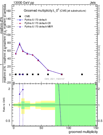 Plot of j.mult.g in 13000 GeV pp collisions