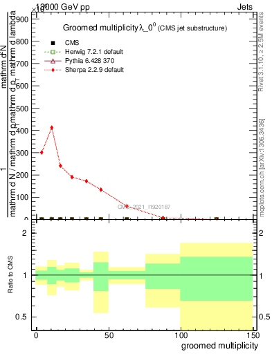 Plot of j.mult.g in 13000 GeV pp collisions