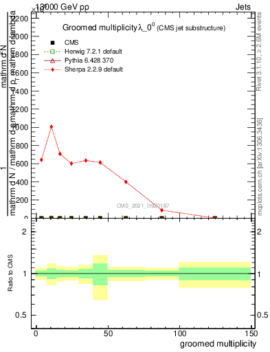 Plot of j.mult.g in 13000 GeV pp collisions