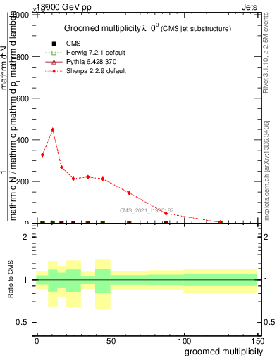 Plot of j.mult.g in 13000 GeV pp collisions