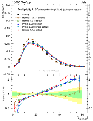 Plot of j.nch in 13000 GeV pp collisions
